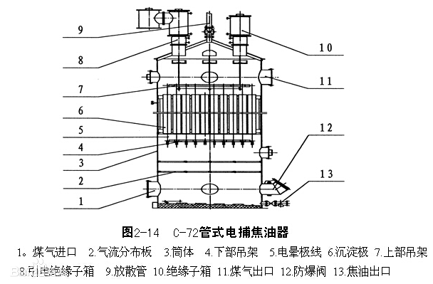 電捕焦油器的工作原理是什么！